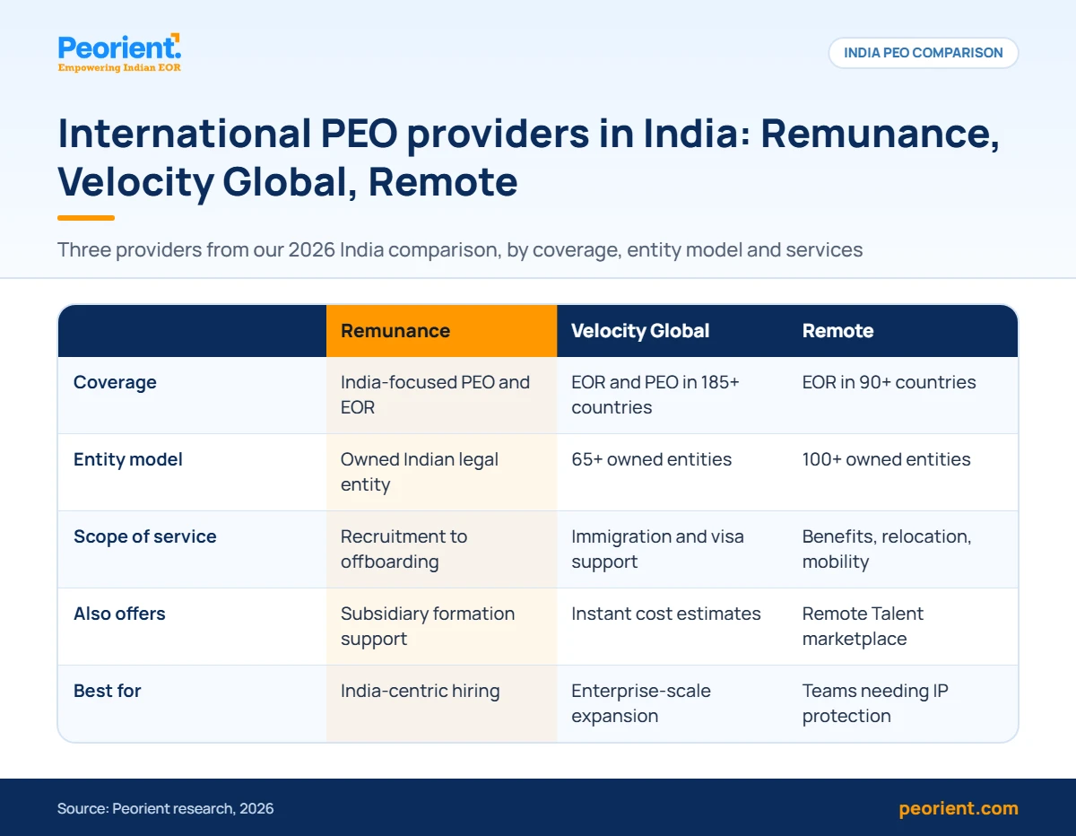 International PEO providers in India comparison 2026 Infographic comparing international PEO providers in India: Remunance, Velocity Global and Remote by coverage and services