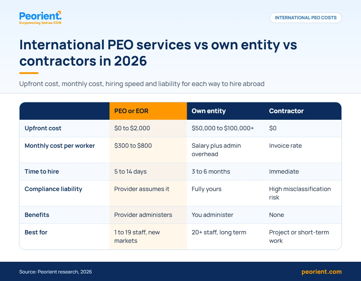 International PEO services vs entity vs contractors International PEO services compared with an own entity and contractors on cost, time to hire, liability and best fit