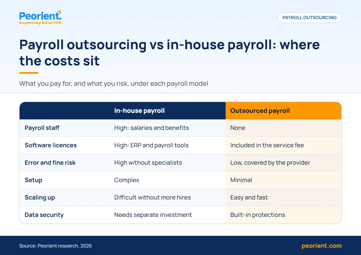 Payroll outsourcing vs in-house payroll costs Payroll outsourcing vs in-house payroll compared on staff, software, error risk, setup, scaling and data security