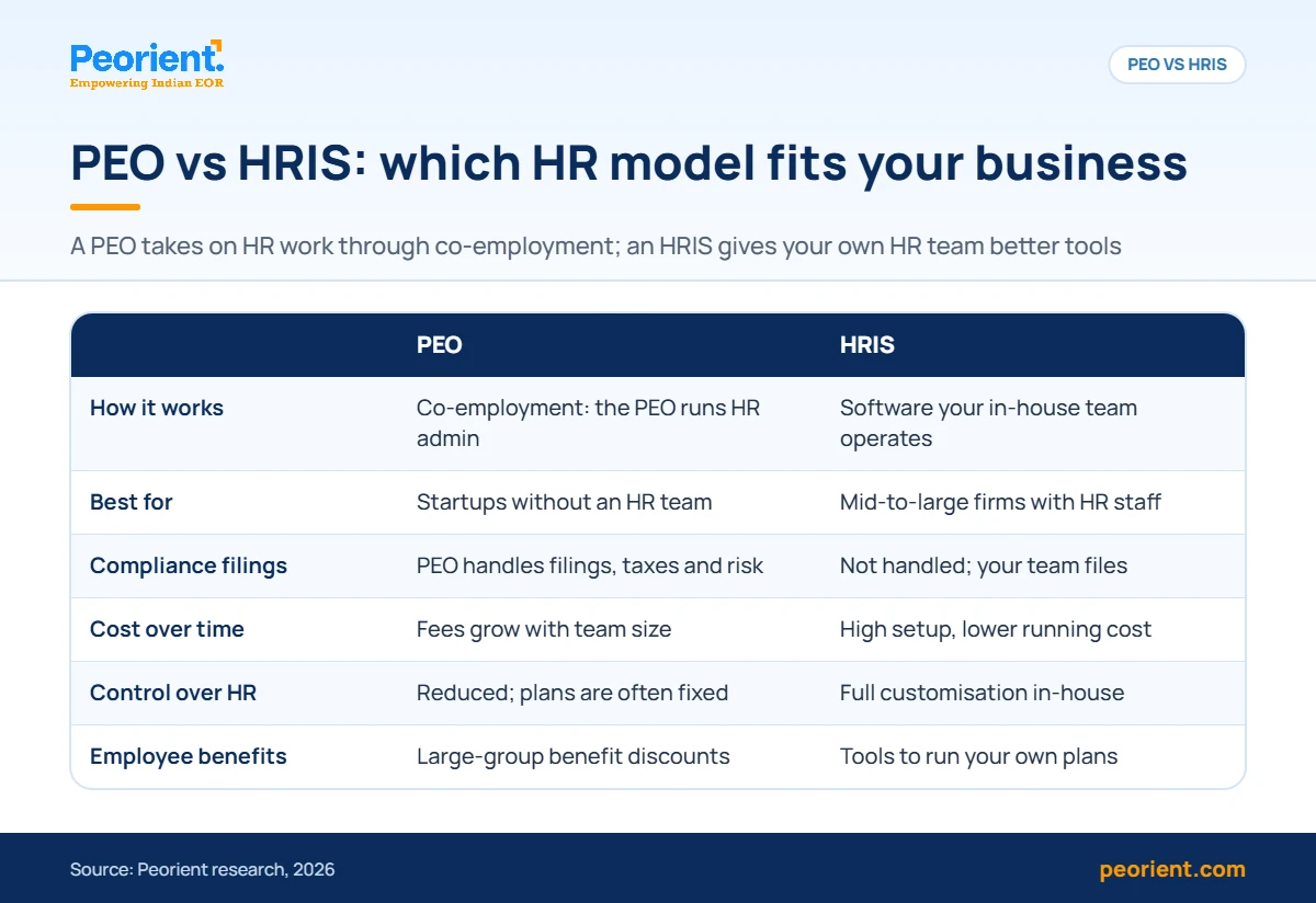 PEO vs HRIS comparison Comparison table of PEO vs HRIS on how each works, best fit, compliance filings, cost over time, HR control and benefits