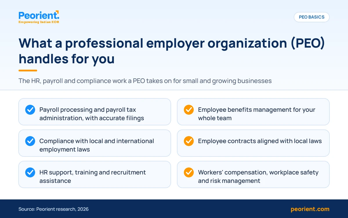 What a professional employer organization (PEO) handles Checklist of what a professional employer organization (PEO) handles: payroll, benefits, compliance, contracts, HR and risk