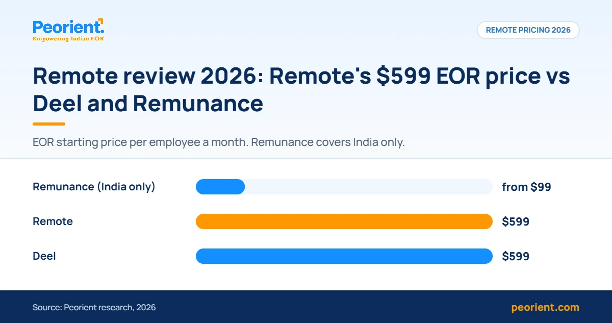Bar chart for a Remote review comparing Remote's $599 EOR price with Deel and Remunance