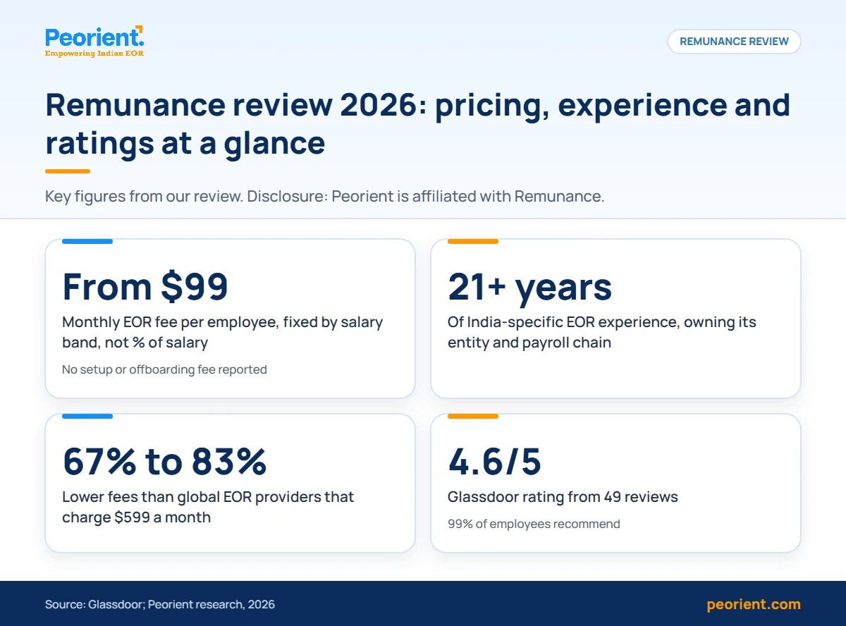 Remunance review 2026: pricing and ratings Remunance review infographic showing EOR pricing from $99, 21+ years of India experience and a 4.6/5 Glassdoor rating