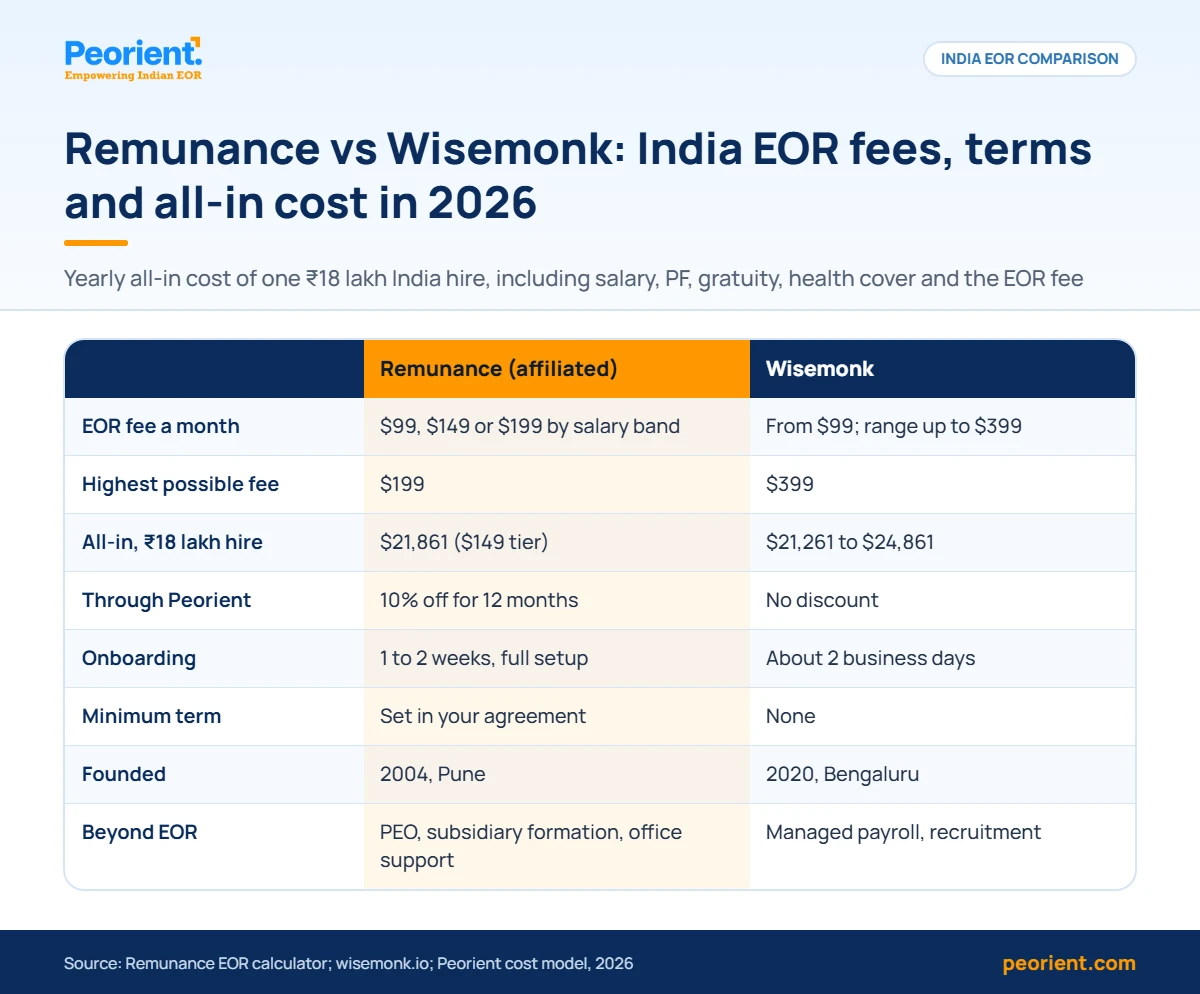 Table comparing Remunance vs Wisemonk on India EOR fees, highest fee, all-in cost of an 18 lakh hire, onboarding and services