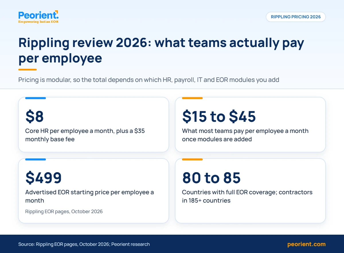 Rippling review 2026: pricing per employee Infographic from a Rippling review of 2026 pricing: $8 core HR, $15 to $45 typical, EOR from $499, 80 to 85 EOR countries