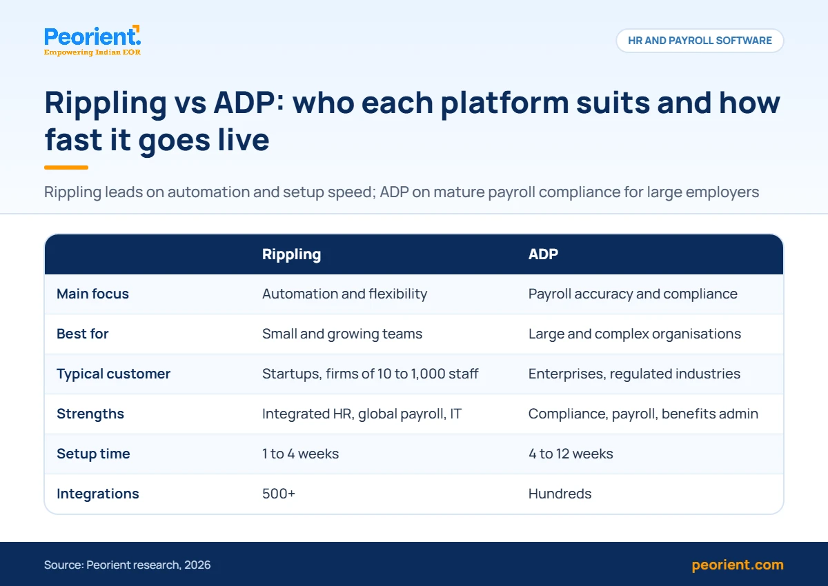 Rippling vs ADP comparison Comparison table of Rippling vs ADP showing focus, best fit, customer size, strengths, setup time and integrations