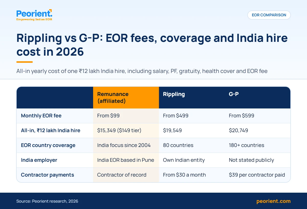 Rippling vs G-P: EOR fees and India hire cost Table comparing Rippling vs G-P (Globalization Partners) EOR fees, coverage and India hire cost, with Remunance