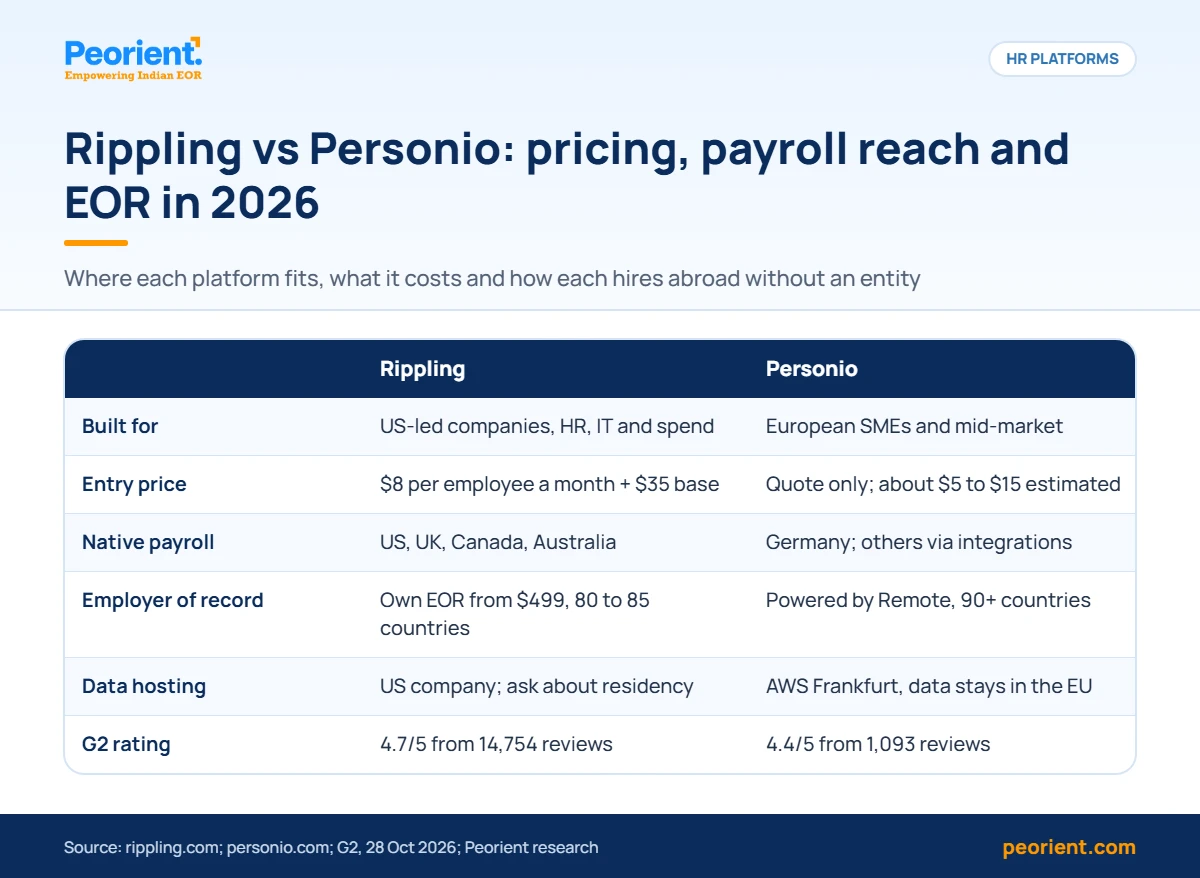 Rippling vs Personio: pricing, payroll and EOR compared 2026 Table comparing Rippling vs Personio on target company, entry price, native payroll countries, employer of record, data hosting and G2 rating
