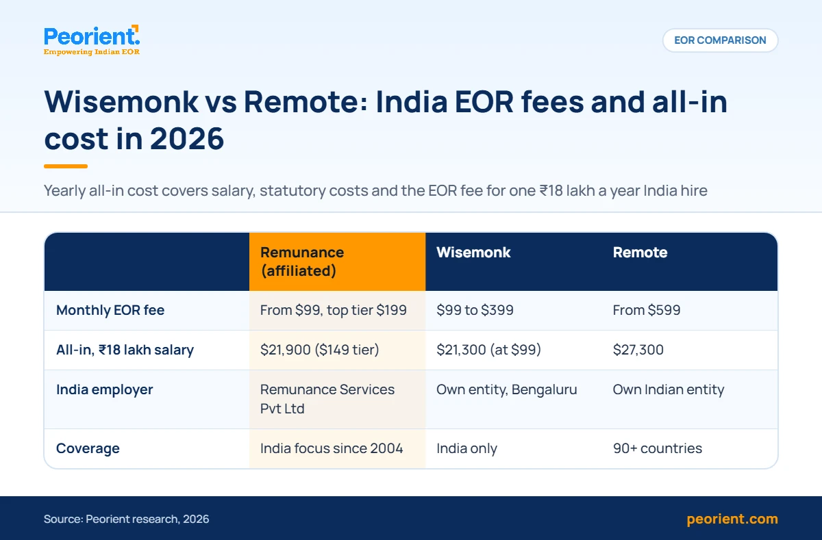 Table comparing Wisemonk vs Remote India EOR fees, all-in cost of an ₹18 lakh hire and coverage, alongside Remunance